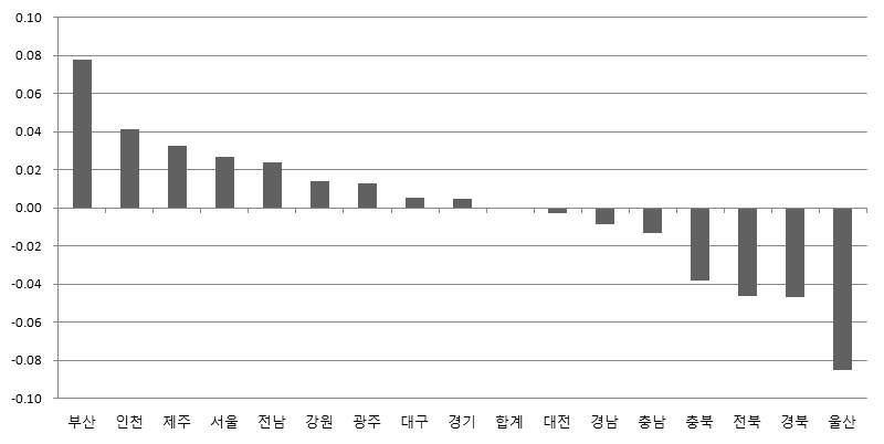 청소년이 행복한 마을 지표별 가중치를 반영하여 합산한 결과 비교