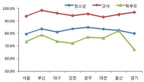 경제적 웰빙 영역에 대한 청소년·학부모·교사의 인식 차이