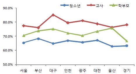 건강ㆍ보건 영역에 대한 청소년·학부모·교사의 인식 차이