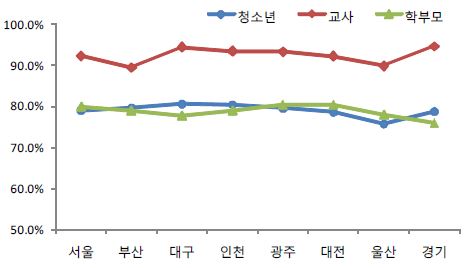 안전ㆍ보호 영역에 대한 청소년·학부모·교사의 인식 차이