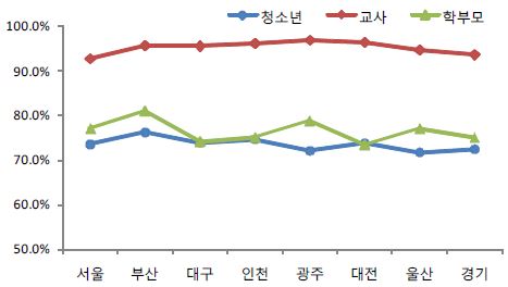 관계 영역에 대한 청소년·학부모·교사의 인식 차이