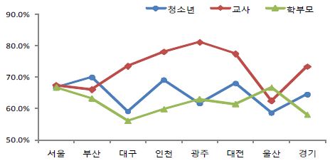 교육 영역에 대한 청소년·학부모·교사의 인식 차이