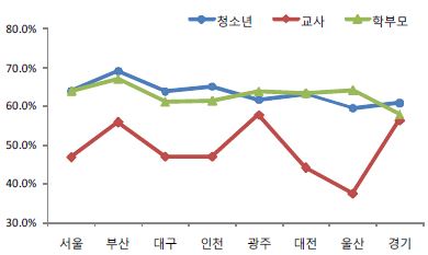 놀이 및 여가 영역에 대한 청소년·학부모·교사의 인식 차이