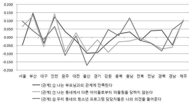 관계 영역 핵심지표의 지역별 현황