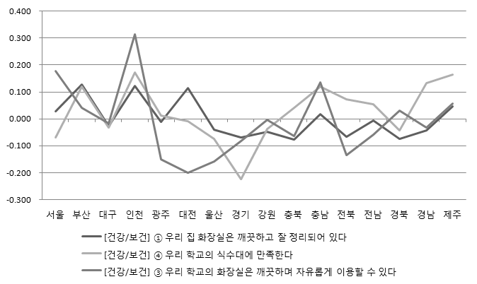 건강/보건 영역 핵심지표의 지역별 현황