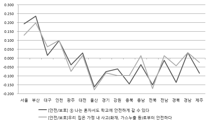 안전/보호 영역 핵심지표의 지역별 현황