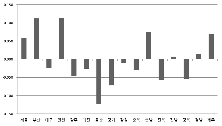 전체 합산결과의 지역별 비교