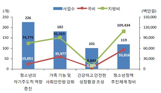 2012년 시행계획 영역별 세부예산 및 사업수