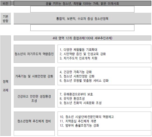 2012년 시행계획 영역별 추진과제