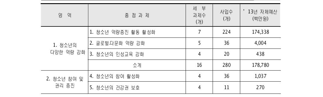 5대 영역, 15개 중점과제별 사업 수 및 예산