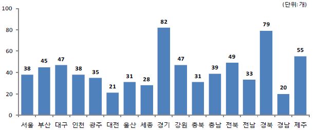 시?도별 청소년정책 사업 수