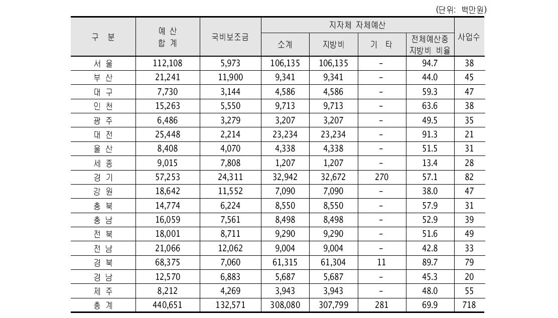 시 ․도별 청소년정책관련 예산 및 사업규모 현황