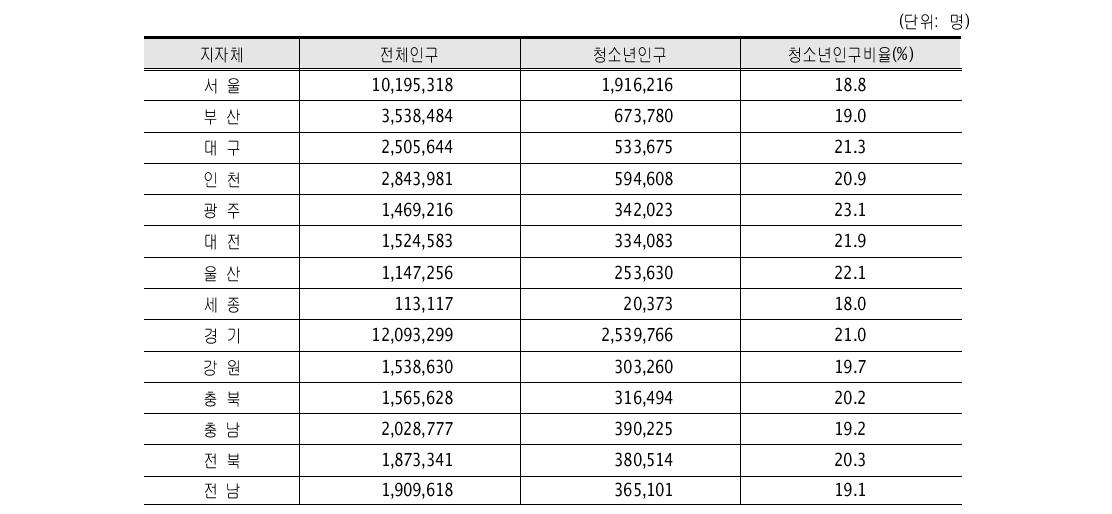 시 ․도별 청소년인구와 전체 인구중 청소년의 비율