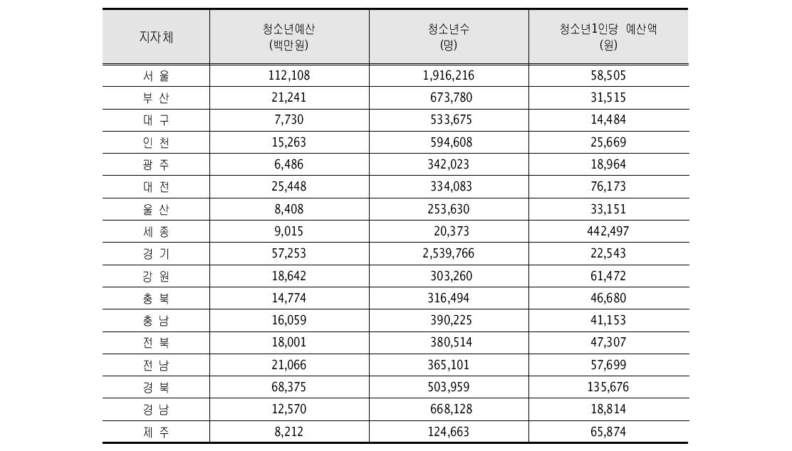 시 ․도별 청소년 1인당 2013년 청소년정책 예산