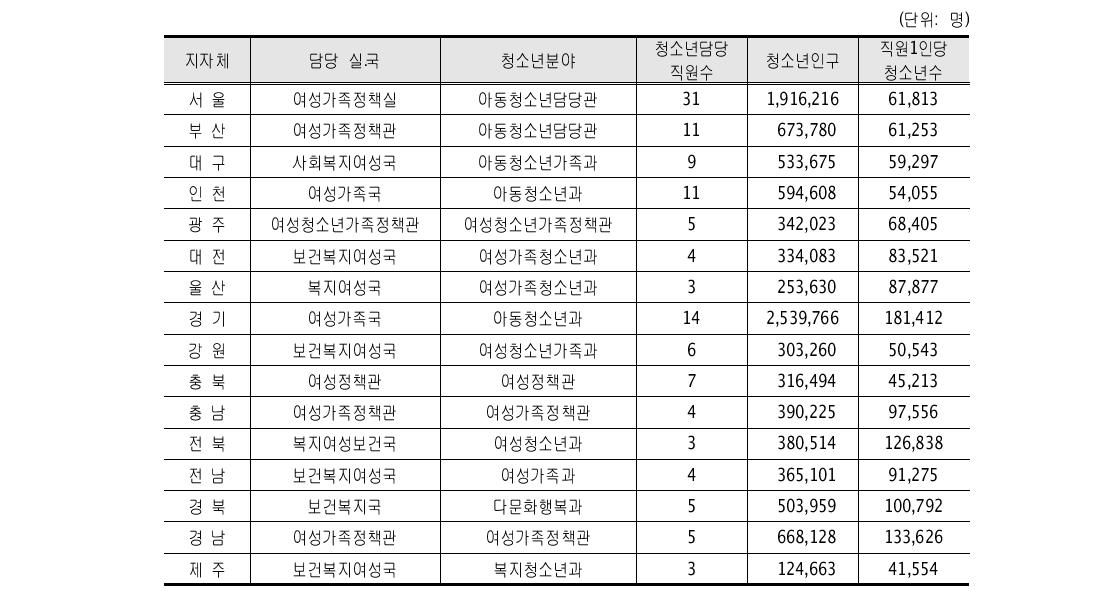 시 ․도별 청소년관련 행정조직 현황