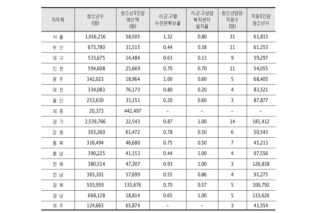 시․도별 청소년수, 1인당 예산액, 수련관․상담복지센터확보율, 직원수, 직원 1인당 청소년수