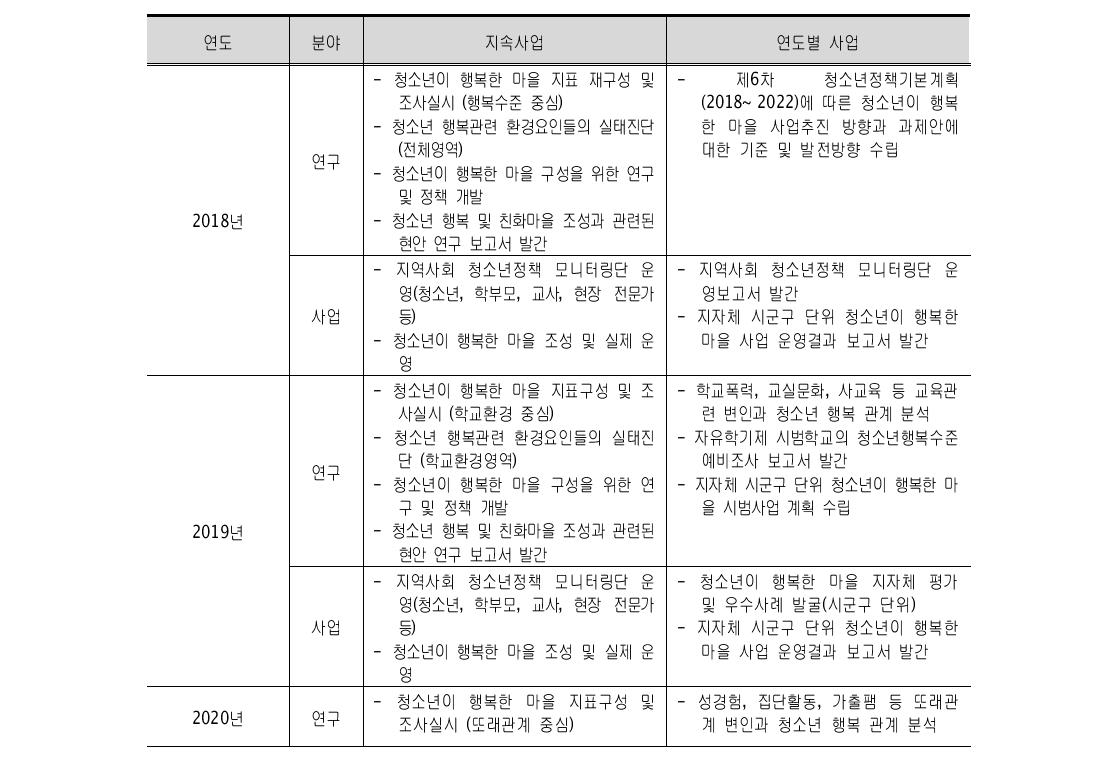 2018-2022년 청소년행복지표 개발 및 추진방안 연간계획