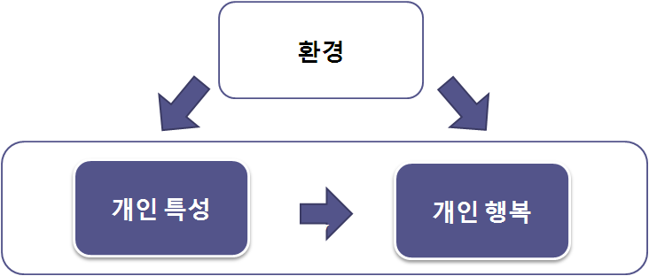 개인의 행복과 개인특성 및 환경과의 관계