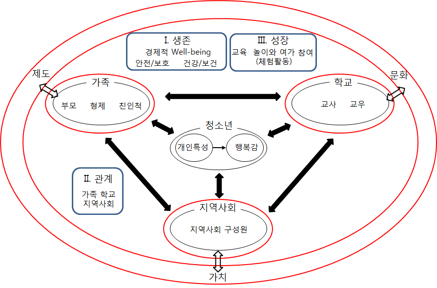 생태학적 관점에서 살펴본 청소년이 행복한 마을 구성 체계 및 요인 모형