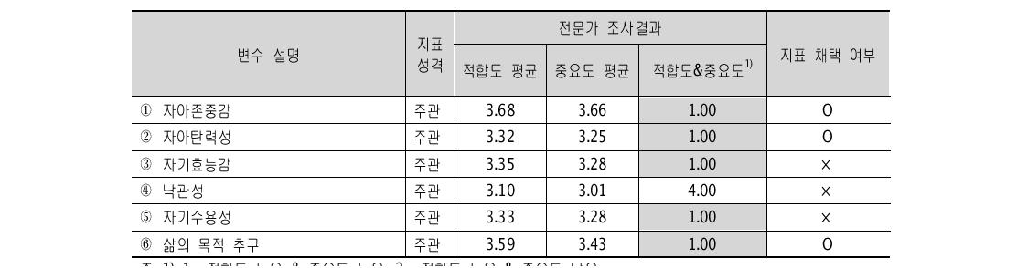 개인특성 지표 적합도 및 중요도