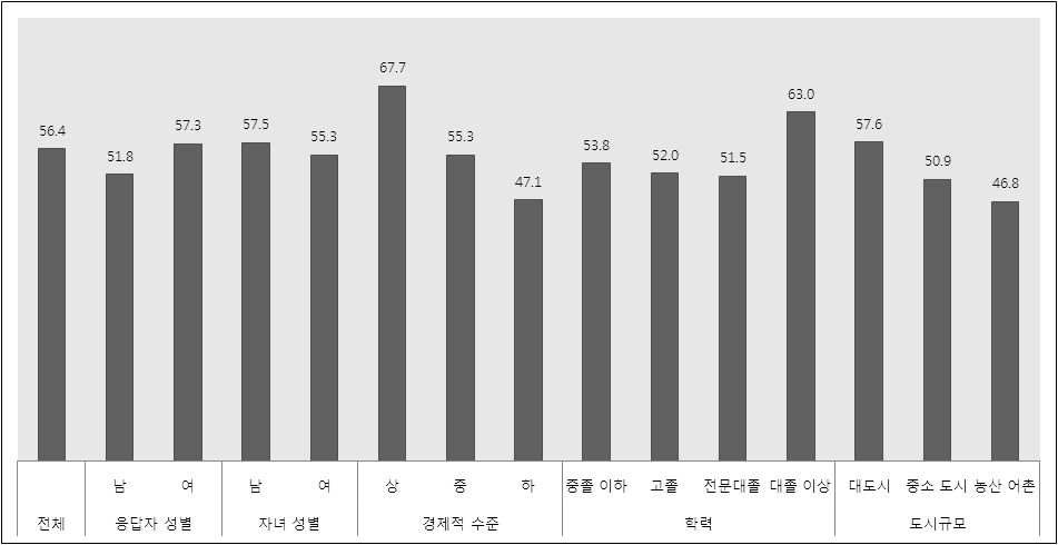 부모의 인구학적 특성별 교육 영역 평가 결과