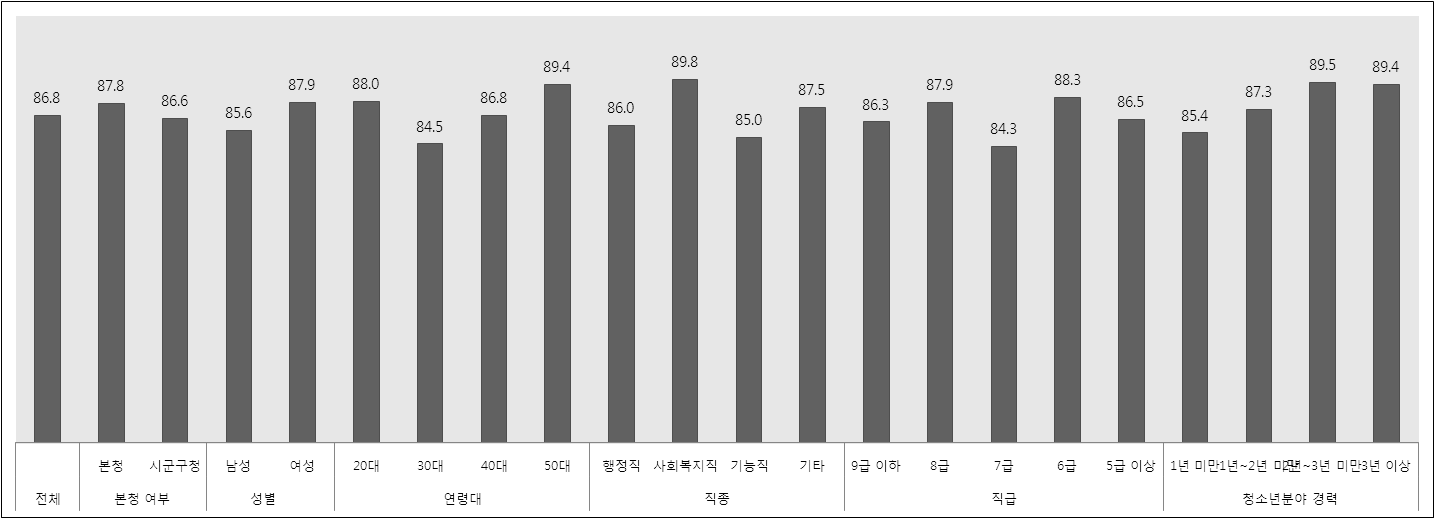 공무원의 인구학적 특성별 교육 영역 평가 결과