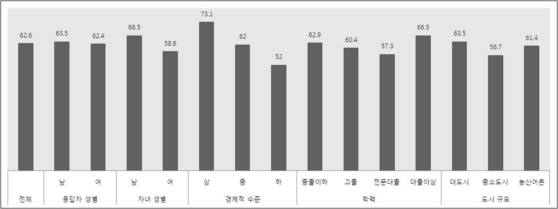 부모의 인구학적 특성별 놀이 및 여가 영역 평가 결과