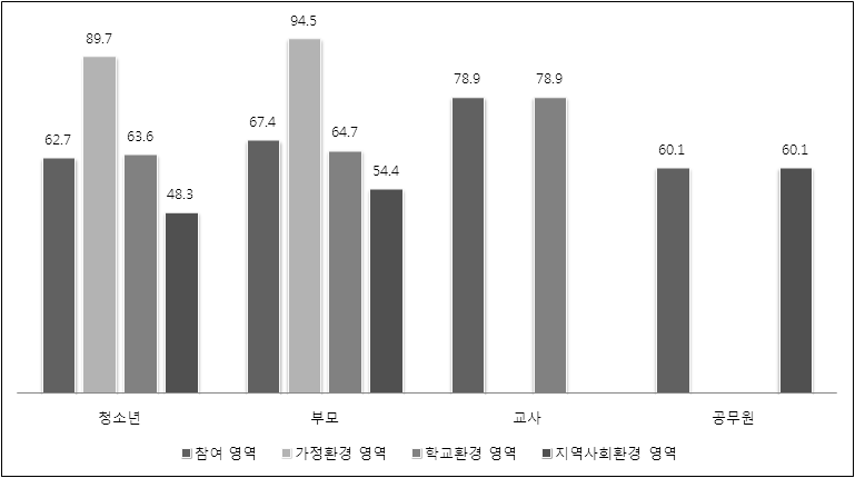 청소년, 부모, 교사, 공무원의 참여 영역 평가 결과