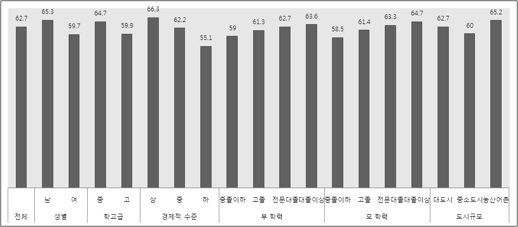 청소년의 인구학적 특성별 참여 영역 평가 결과