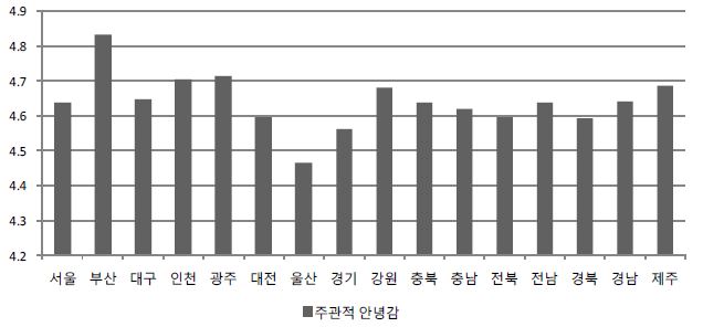 주관적 안녕감 지표에 대한 청소년 평가의 시도별 비교