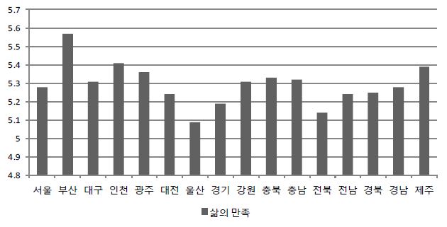 삶의 만족 지표에 대한 청소년 평가의 시도별 비교