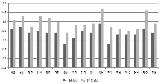 자아존중감과 심리적 안녕감 지표에 대한 청소년 평가의 시도별 비교