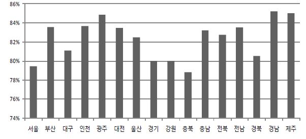 경제적 웰빙 영역에 대한 청소년 평가의 시도별 비교