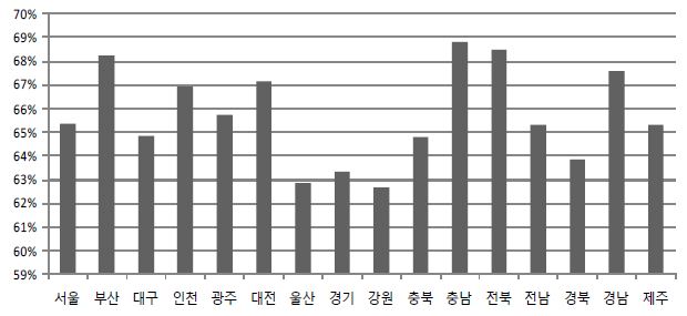 건강·보건 영역에 대한 청소년 평가의 시도별 비교