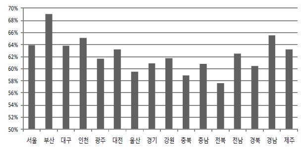 놀이 및 여가 영역에 대한 청소년 평가의 시도별 비교