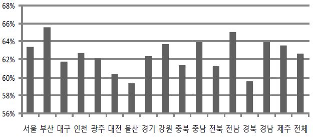 참여 영역에 대한 청소년 평가의 시도별 비교