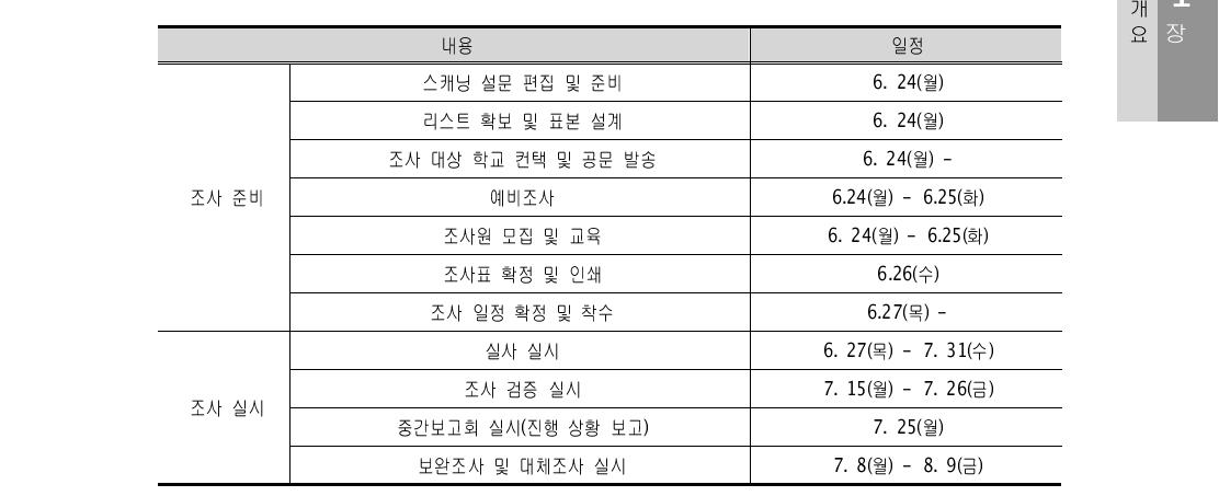 청소년이 행복한 마을 지표조사 진행 일정(청소년, 교사, 학부모) 사