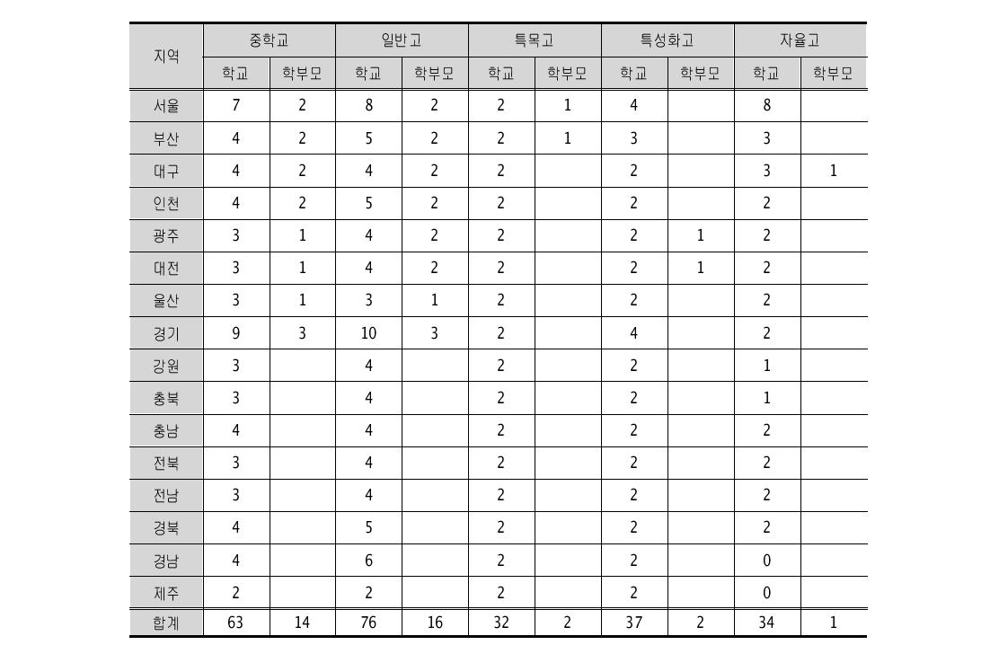 최종 표집 결과 지역별, 학교급 및 학교유형별