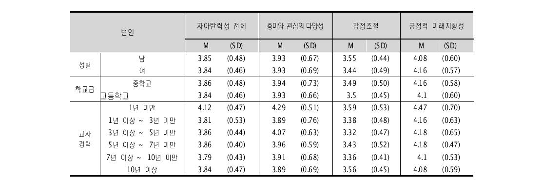 교사의 인구학적 특성별 자아탄력성