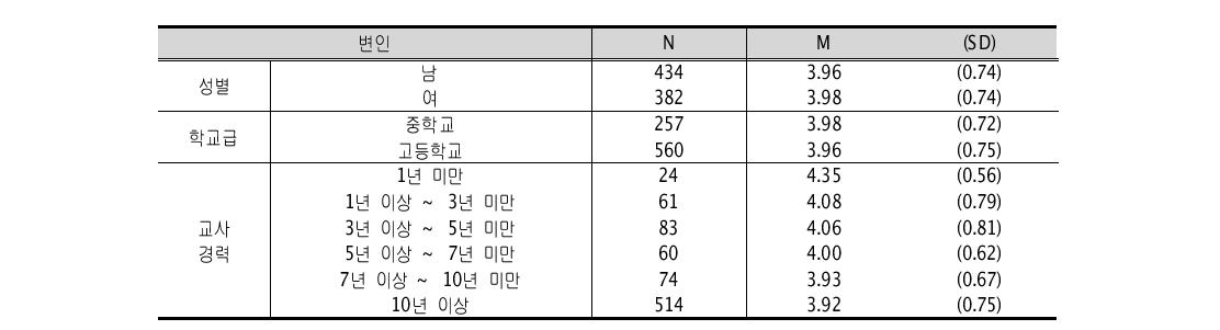 교사의 인구학적 특성별 삶의 목적