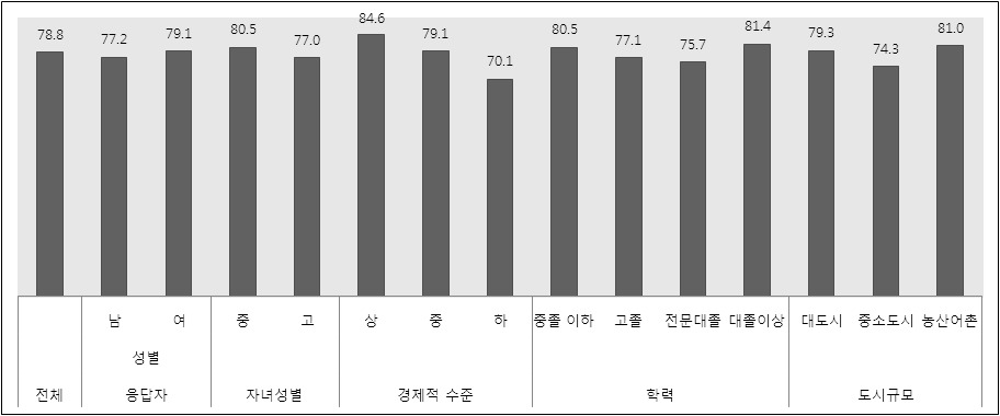 부모의 인구학적 특성별 안전/보호 영역 평가 결과