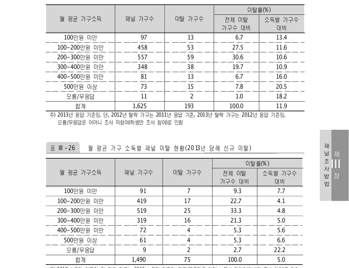 월 평균 가구 소득별 패널 이탈 현황(전체)