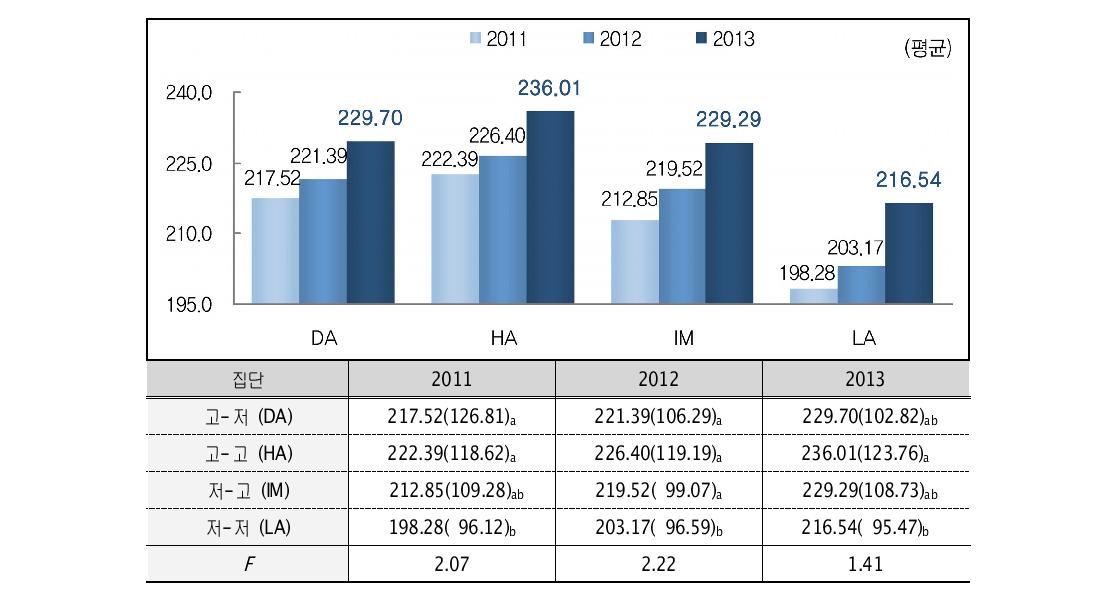발달양상 집단별 소득수준(2011-2013) 평균(표준편차)
