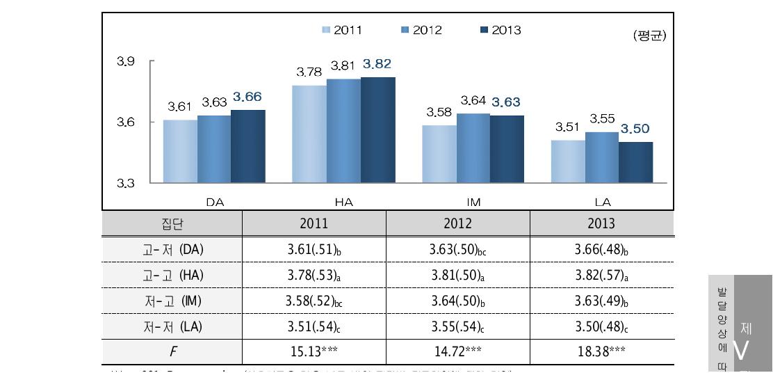 발달양상 집단별 부모효능감 차이(2011-2013) 평균(표준편차)