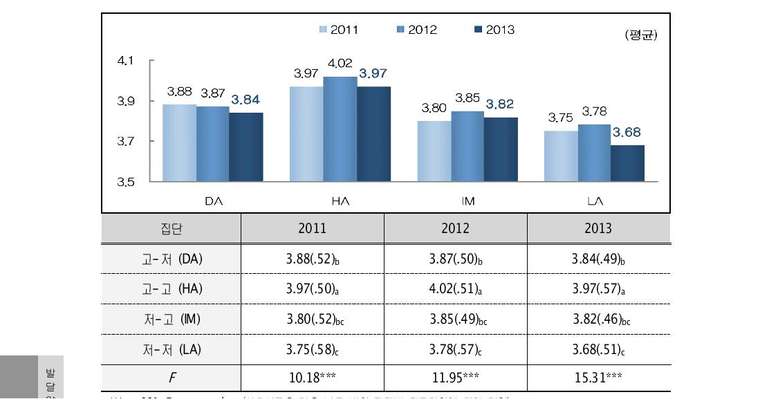 발달양상 집단별 자아존중감(2011-2013) 평균(표준편차)