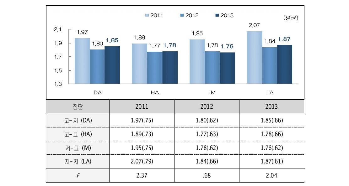 발달양상 집단별 일상생활 스트레스(2011-2013) 평균(표준편차)