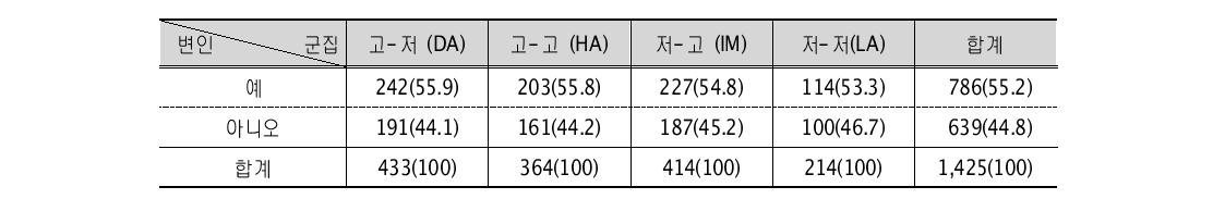작년 조사 이후 지원 수혜 여부 발달양상 집단별 차이: 청소년 빈도(%)