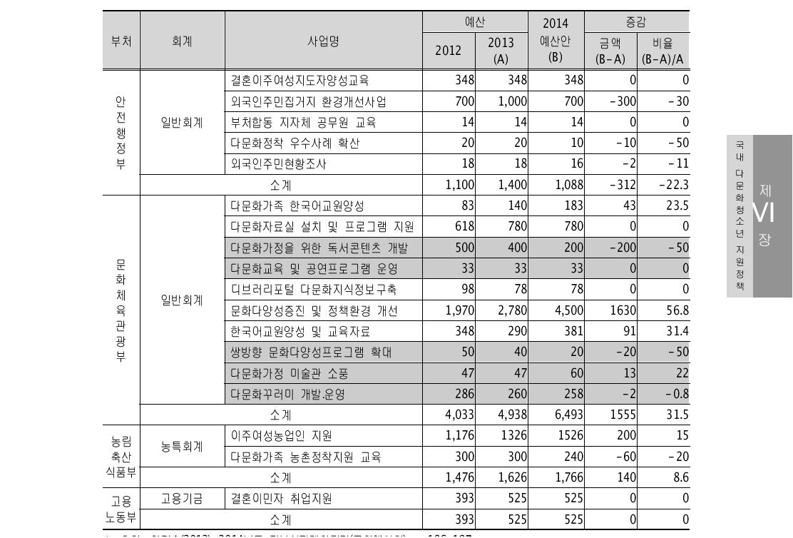 부처별 다문화가족지원사업 예산현황(계속) (단위: 백만원, %)