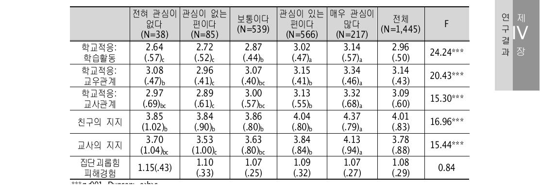 청소년의 외국인 부모 나라에 대한 관심에 따른 학교적응의 차이 평균(표준편차)