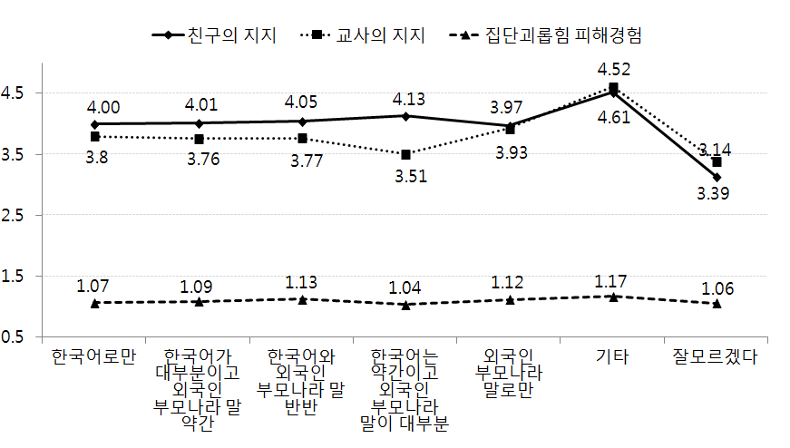 【그림 Ⅳ-62】부모와의 대화 시 사용하는 언어에 따른 학교적응의 차이: 친구 및 교사의 지지와 집단괴롭힘 피해경험